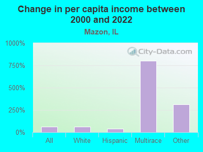 Change in per capita income between 2000 and 2022