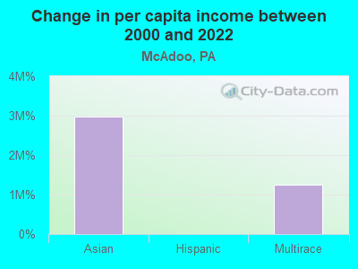 Change in per capita income between 2000 and 2022