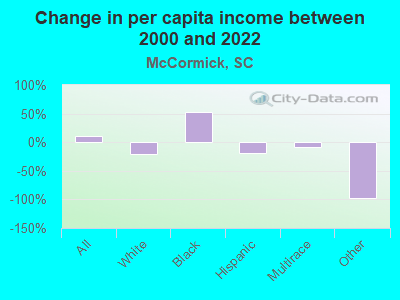 Change in per capita income between 2000 and 2022