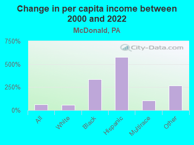 Change in per capita income between 2000 and 2022