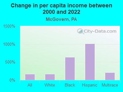 Change in per capita income between 2000 and 2022