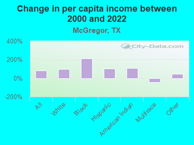 Change in per capita income between 2000 and 2022