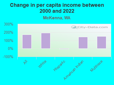 Change in per capita income between 2000 and 2022