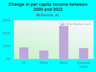 Change in per capita income between 2000 and 2022