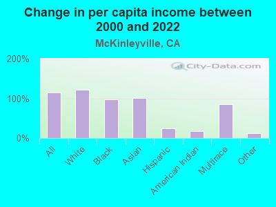 Change in per capita income between 2000 and 2022