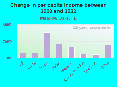 Change in per capita income between 2000 and 2022