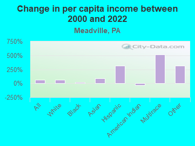 Change in per capita income between 2000 and 2022