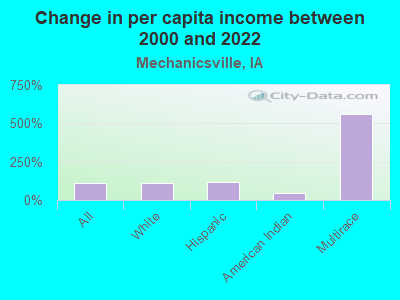 Change in per capita income between 2000 and 2022