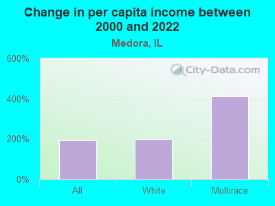 Change in per capita income between 2000 and 2022