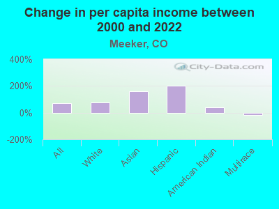 Change in per capita income between 2000 and 2022