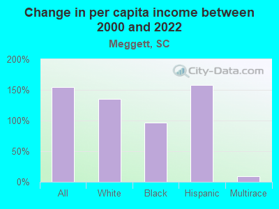 Change in per capita income between 2000 and 2022