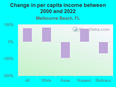 Change in per capita income between 2000 and 2022