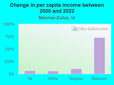 Change in per capita income between 2000 and 2022