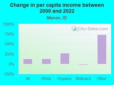 Change in per capita income between 2000 and 2022