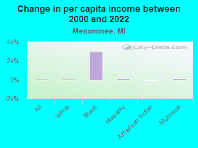 Change in per capita income between 2000 and 2022