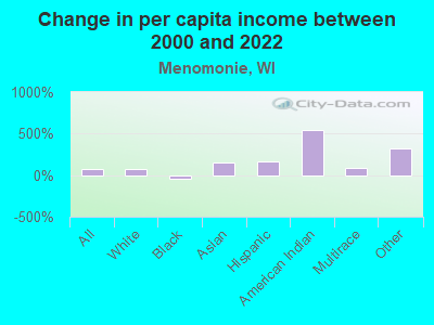 Change in per capita income between 2000 and 2022