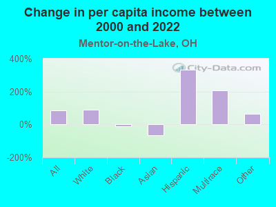 Change in per capita income between 2000 and 2022