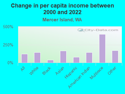 Change in per capita income between 2000 and 2022