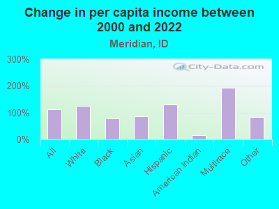 Change in per capita income between 2000 and 2022