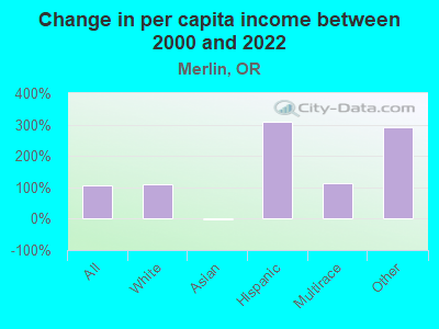 Change in per capita income between 2000 and 2022