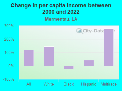 Change in per capita income between 2000 and 2022