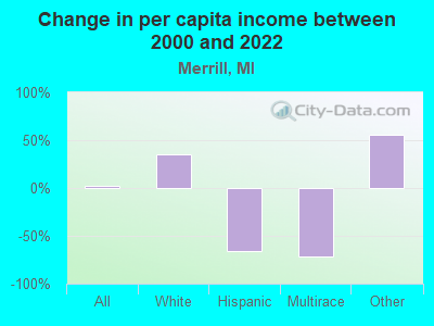 Change in per capita income between 2000 and 2022