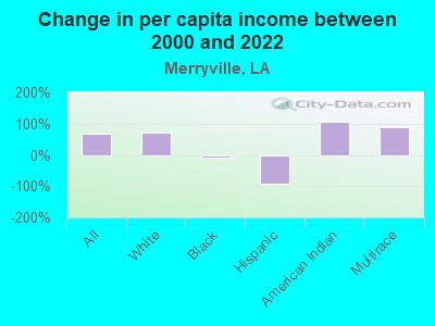 Change in per capita income between 2000 and 2022