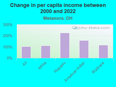 Change in per capita income between 2000 and 2022