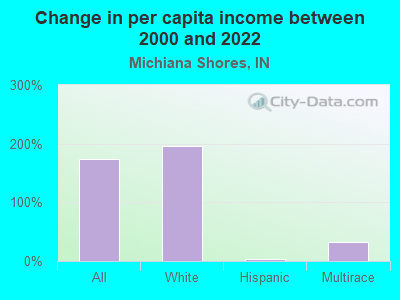 Change in per capita income between 2000 and 2022