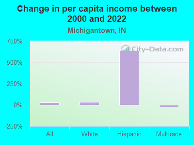 Change in per capita income between 2000 and 2022