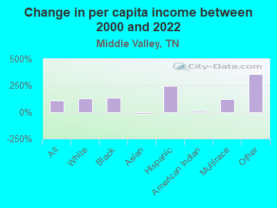 Change in per capita income between 2000 and 2022