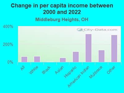 Change in per capita income between 2000 and 2022