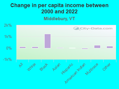 Change in per capita income between 2000 and 2022