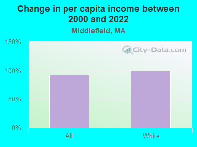 Change in per capita income between 2000 and 2022