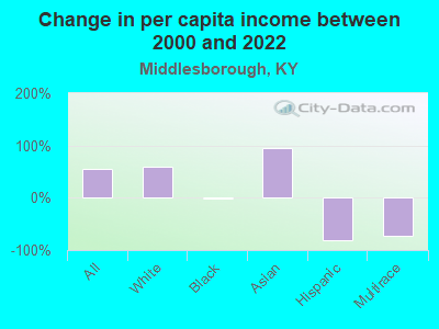 Change in per capita income between 2000 and 2022