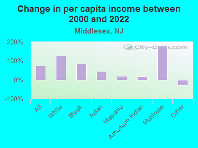 Change in per capita income between 2000 and 2022