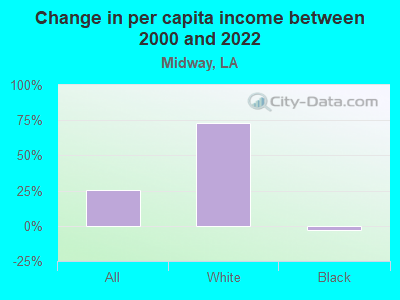 Change in per capita income between 2000 and 2022