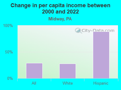 Change in per capita income between 2000 and 2022