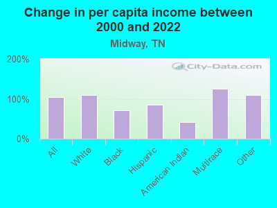 Change in per capita income between 2000 and 2022