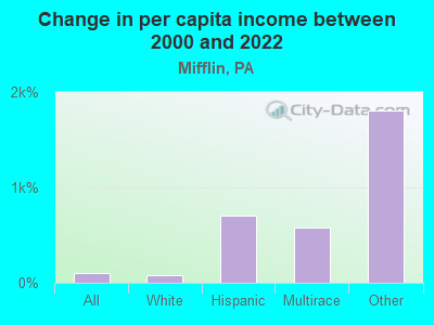 Change in per capita income between 2000 and 2022