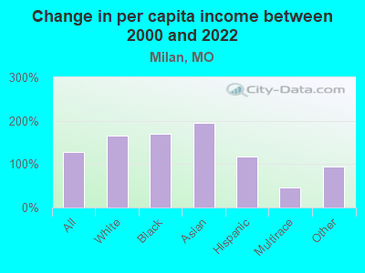 Change in per capita income between 2000 and 2022