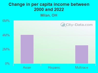 Change in per capita income between 2000 and 2022