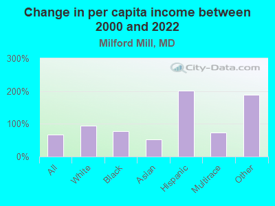 Change in per capita income between 2000 and 2022