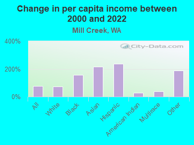 Change in per capita income between 2000 and 2022