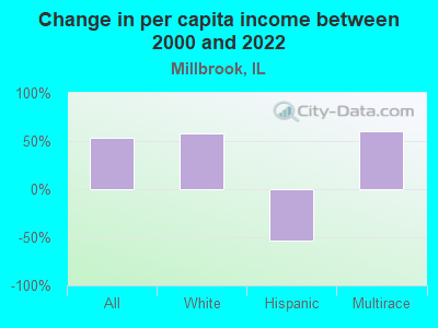 Change in per capita income between 2000 and 2022