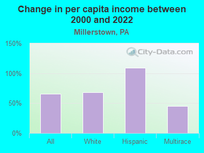 Change in per capita income between 2000 and 2022