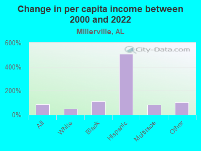 Change in per capita income between 2000 and 2022