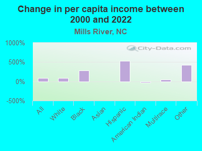 Change in per capita income between 2000 and 2022