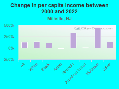 Change in per capita income between 2000 and 2022