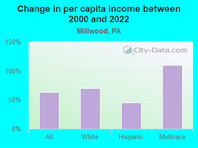 Change in per capita income between 2000 and 2022